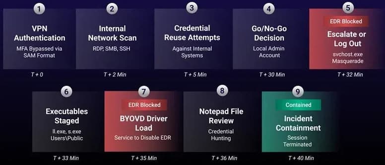 Observed attack flow