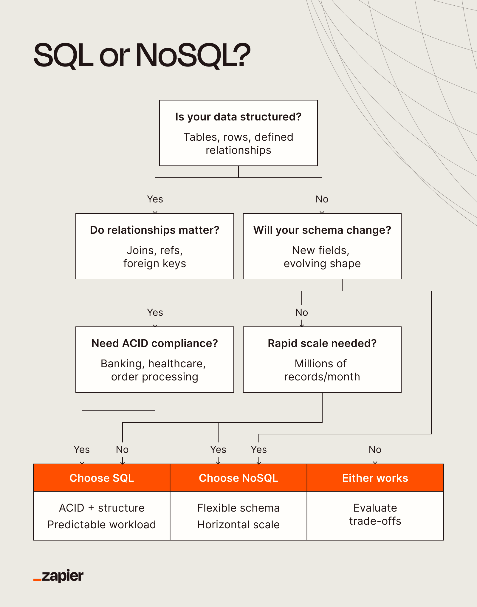 SQL vs NoSQL decision tree guiding database choice based on data structure, ACID needs, schema flexibility, and scaling requirements.