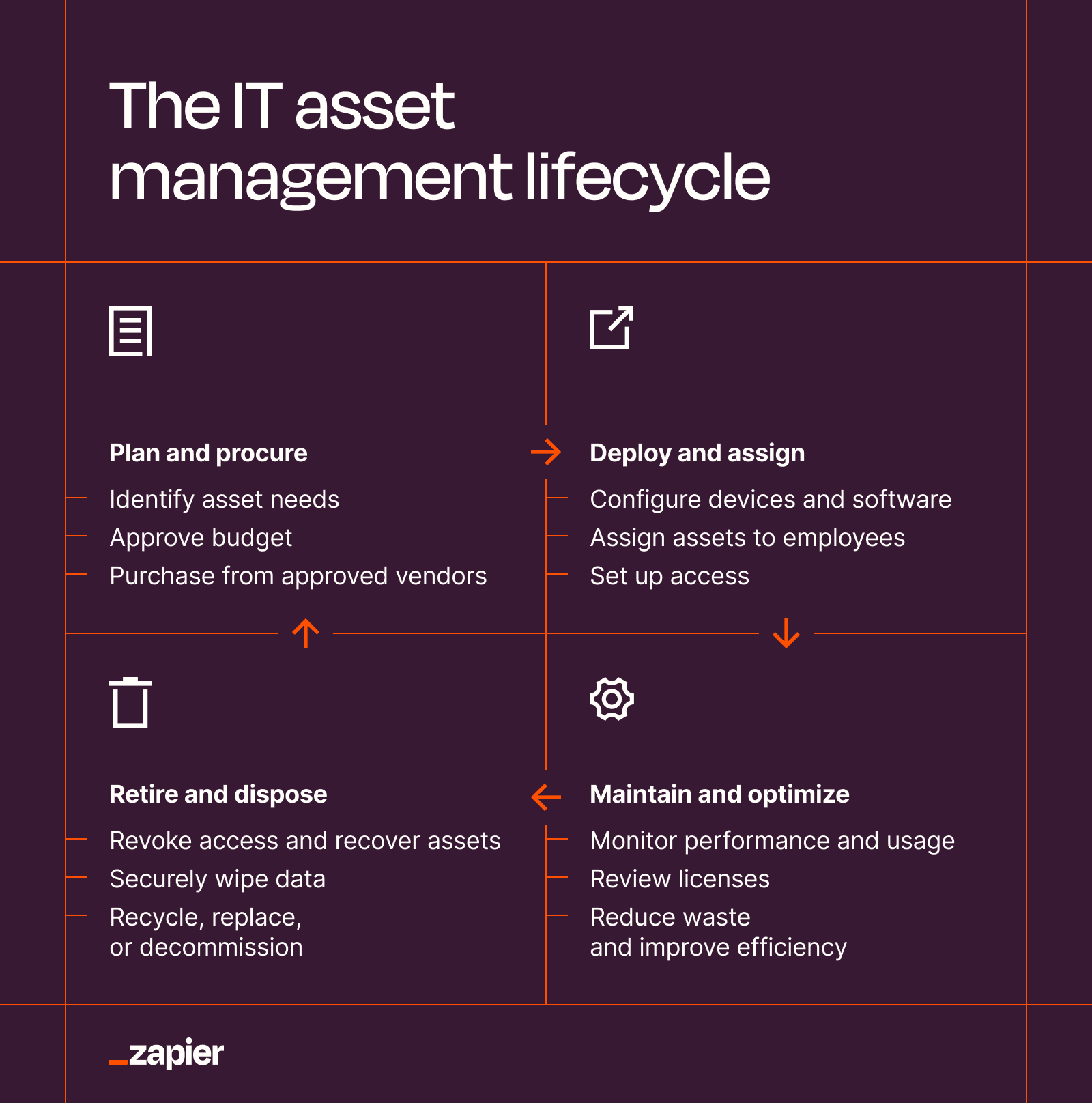 Diagram of the IT asset management lifecycle that explains how ITAM tracks hardware, software, and SaaS assets across their full lifecycle.