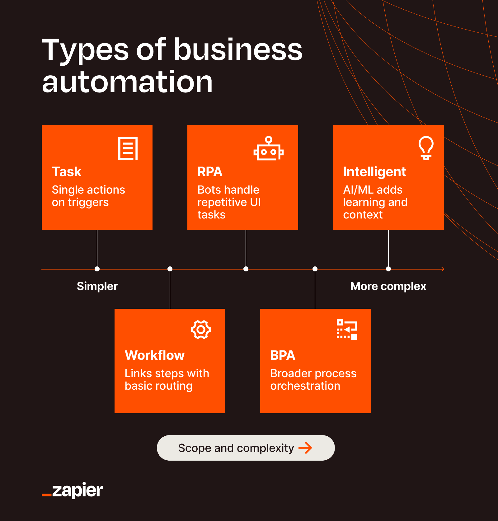Spectrum graphic showing five types of business automation from simplest to most complex: task automation, workflow automation, robotic process automation (RPA), business process automation (BPA), and intelligent automation (AI).