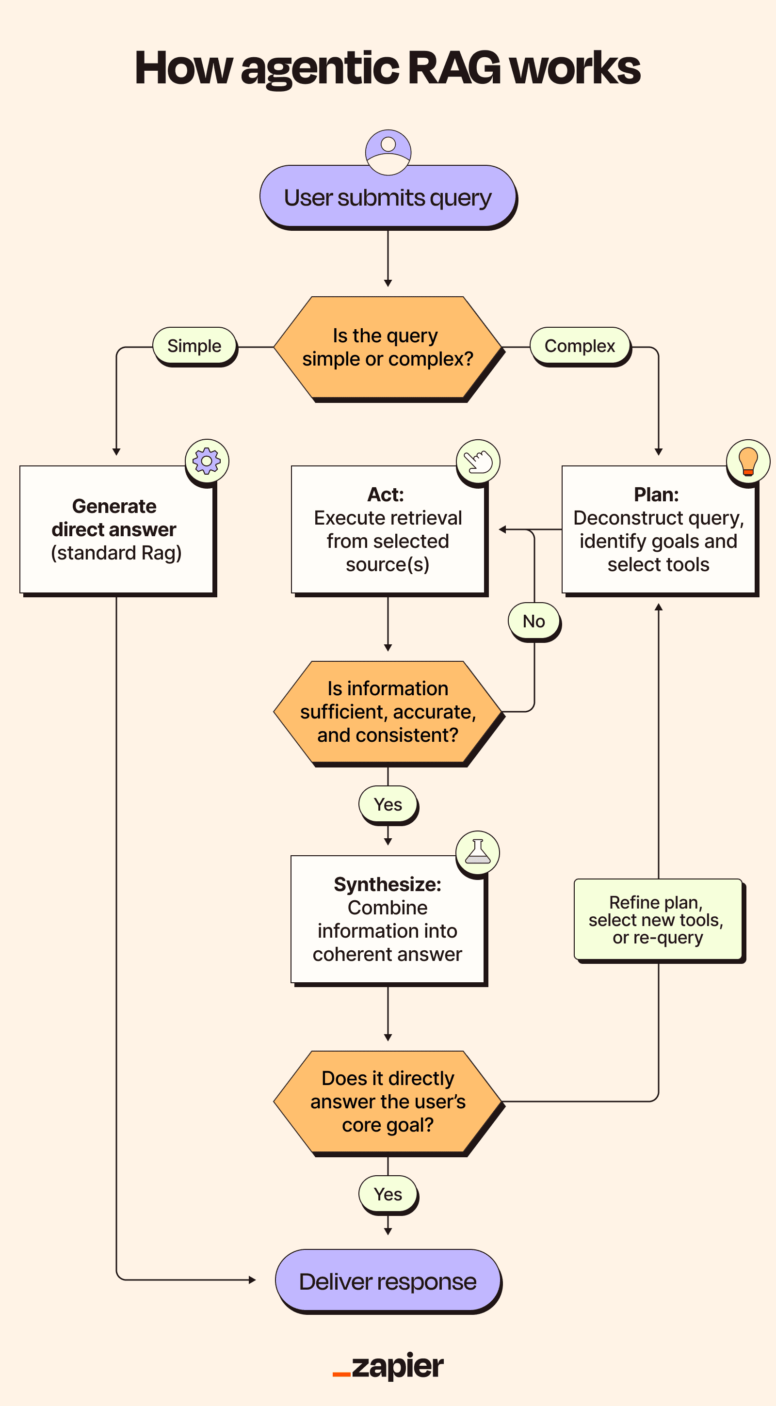 A flowchart titled "How agentic RAG works" illustrates a decision-making process that directs simple queries toward a direct answer while routing complex queries through a multi-step loop of planning, acting, evaluating information sufficiency, and refining the plan until a core goal is met for final response delivery.