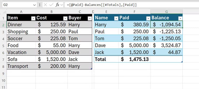 Excel formula bar showing a formula that subtracts the average paid amount from each person's individual paid amount to calculate their balance.