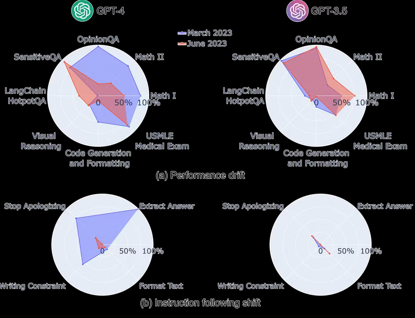 Snapshot from a study showing ChatGPT performance drift
