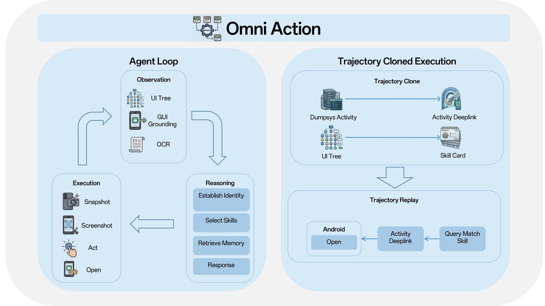 Instead of replaying tap paths, X-OmniClaw clones an app page