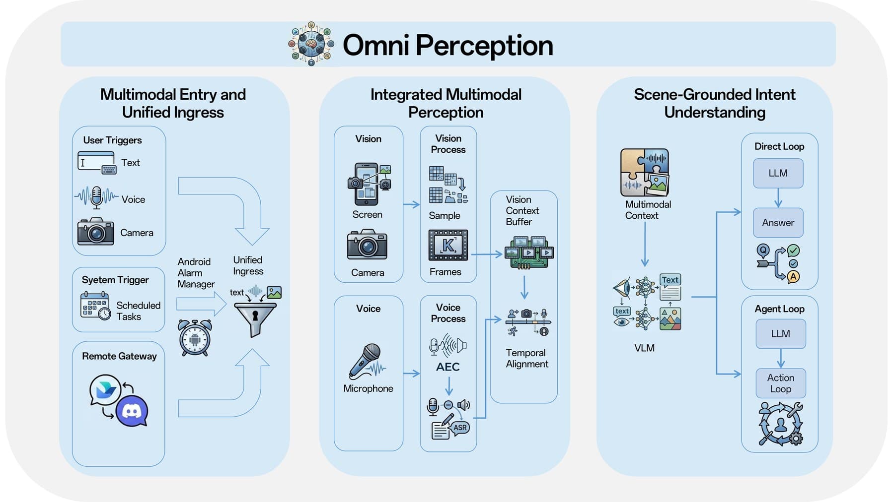 The perception stack pulls in text, voice, camera, and screen signals, syncs them up, and hands a structured intent to the language model.