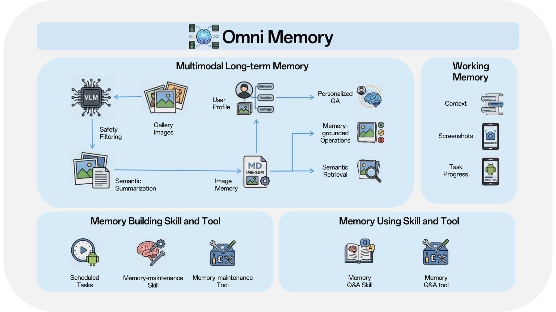 The memory module crunches gallery photos during idle time into a Markdown file called "image-memory.md," filtering out sensitive content before saving.