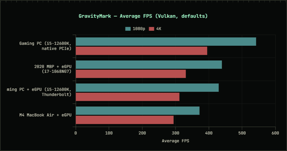 Macbook RTX 5090 eGPU benchmarks