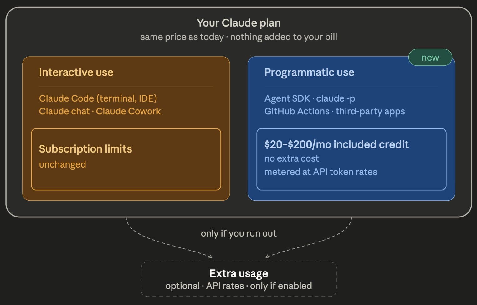 Infographic on the new Claude subscription structure: The left side shows interactive usage with Claude Code, Claude Chat, and Claude Cowork, along with unchanged subscription limits. The right side illustrates the new programmatic usage for the Agent SDK, “claude -p”, GitHub Actions, and third-party apps, including $20 to $200 in monthly API credits at no additional cost. Optional additional usage is billed only upon activation and after the credit has been used up.