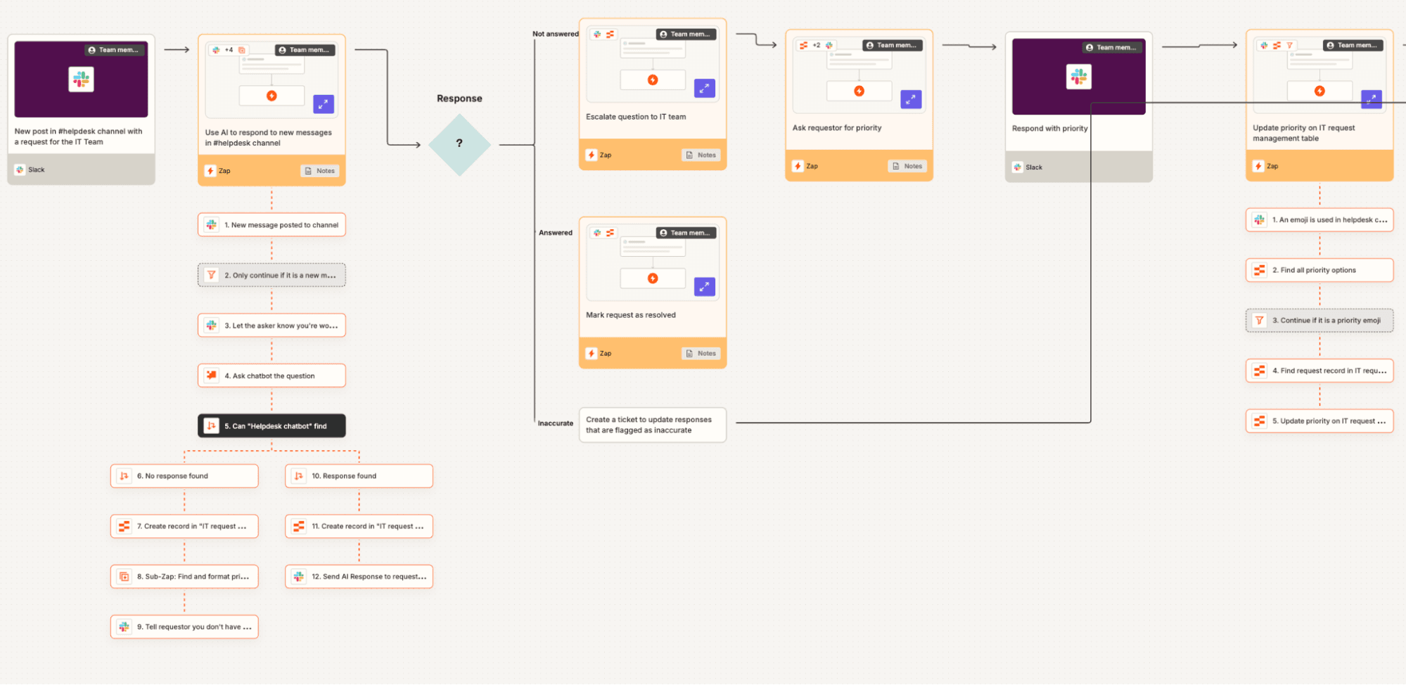 An orchestrated workflow in Zapier