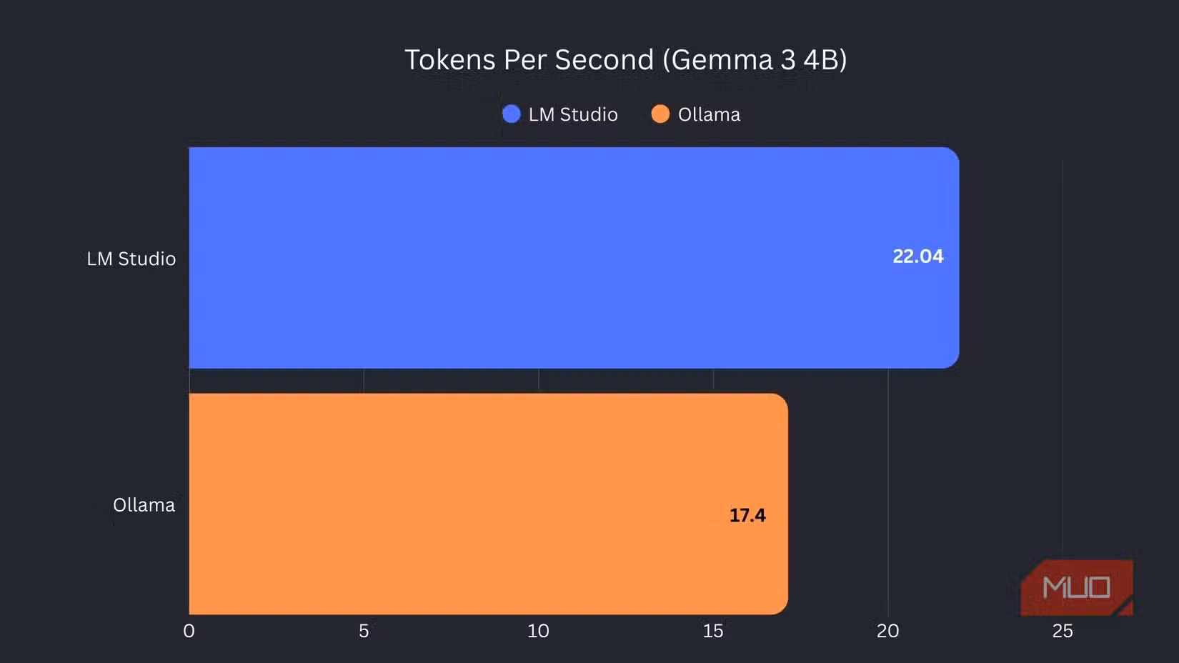 LM Studio vs Ollama tokens per second