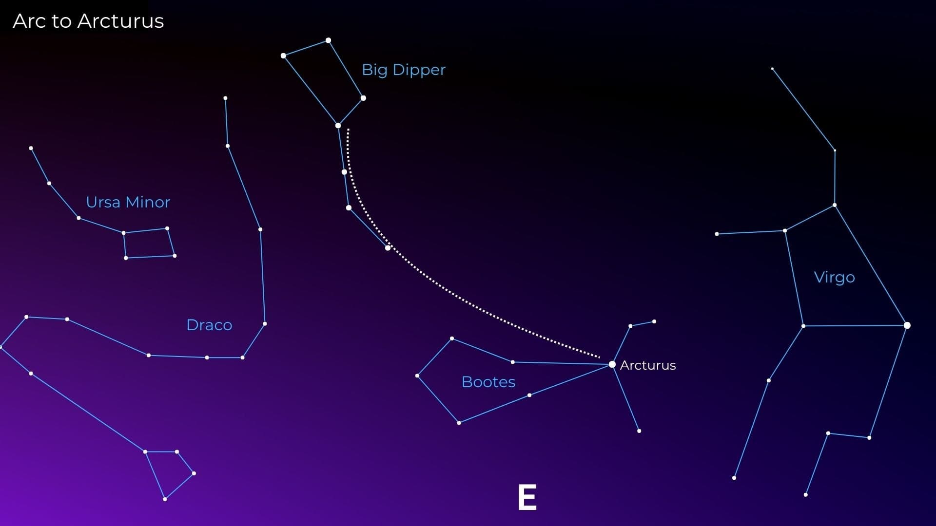 A starmap showing how to find the constellation Bootes using the handle of the Big Dipper asterism.
