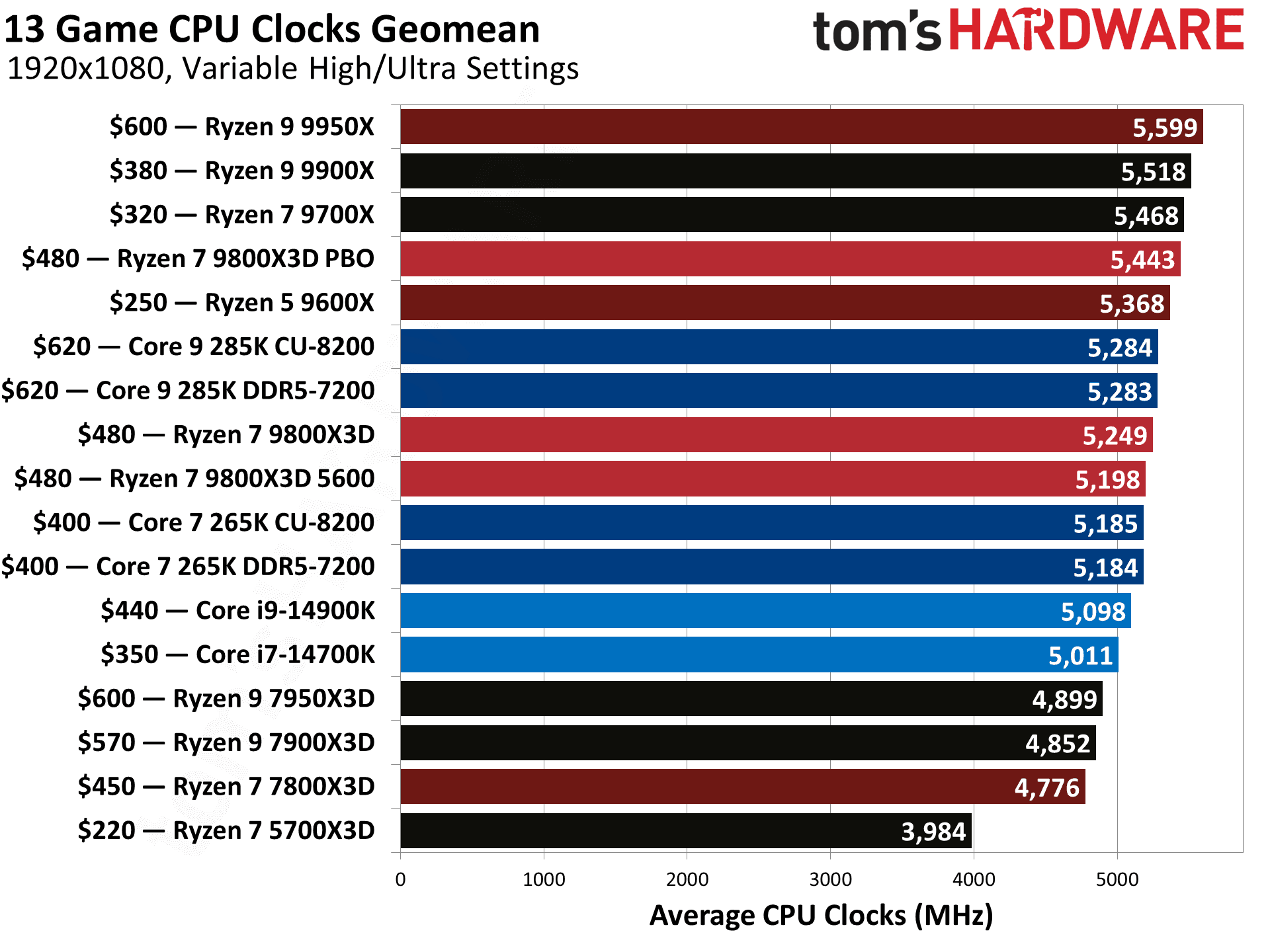 AMD Ryzen 7 9800X3D