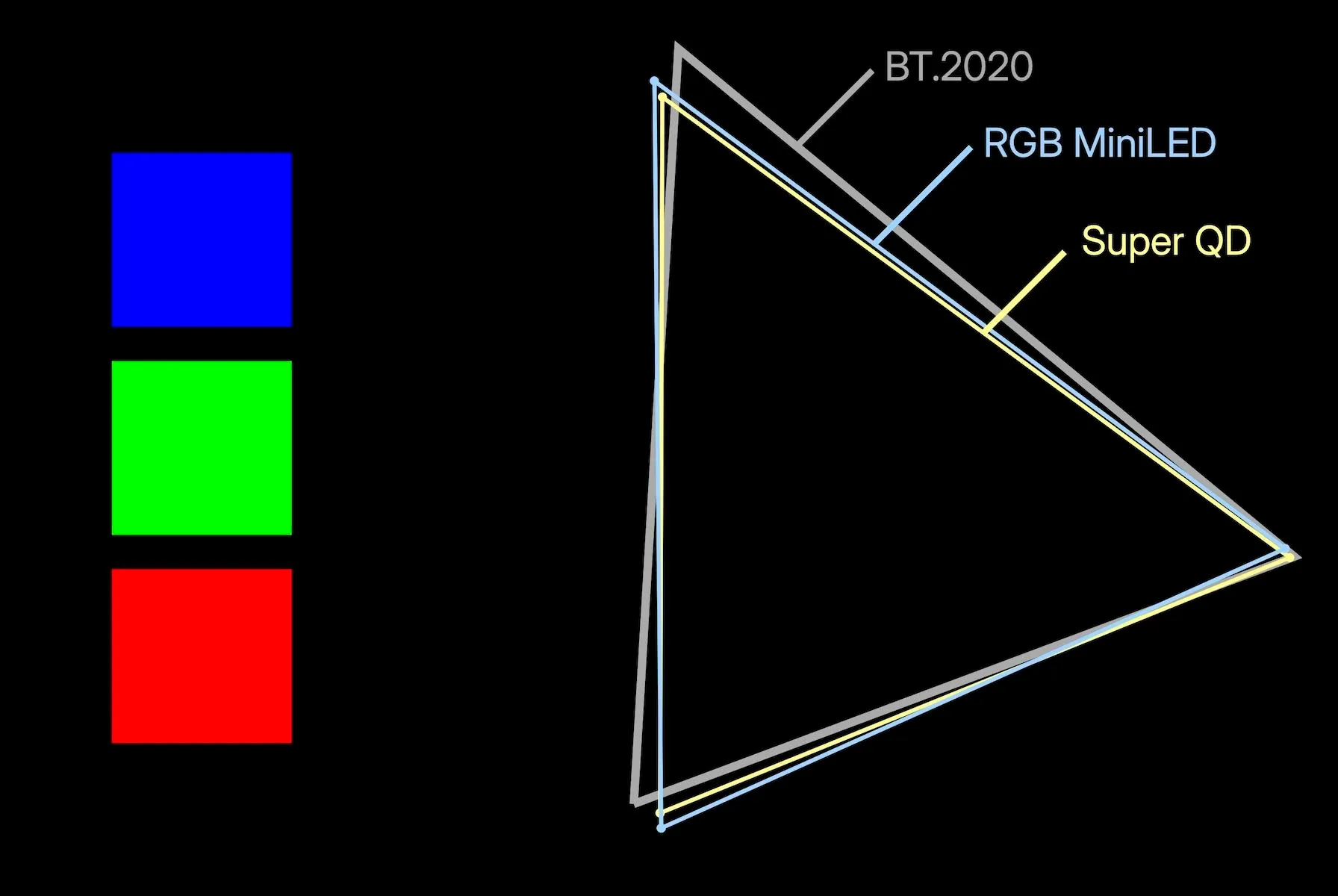 A column with a blue, green, and red boxes next to a CIE triangle showing RGB LED and SQD coverage against the BT.2020 target.