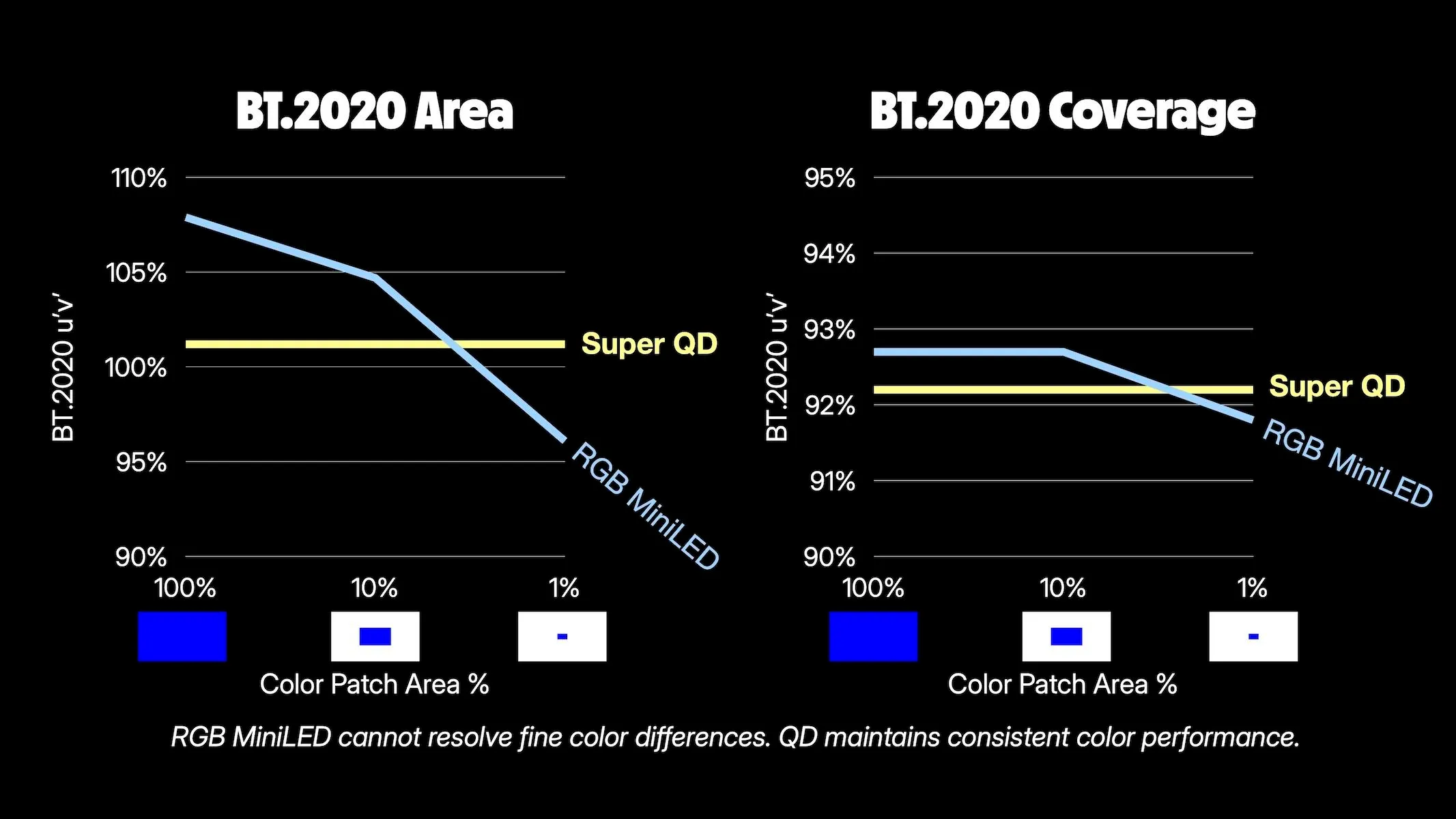 Two graphs displaying the difference in BT.2020 area and coverage of SQD and RGB LED technologies in percentages dependent on area patch size.
