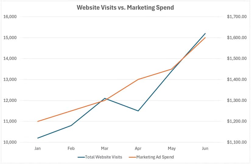 A dual-axis Excel line chart titled Website Visits vs. Marketing Spend comparing two datasets with different scales.