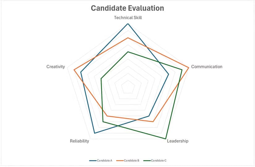 An Excel radar chart comparing three individuals across five metrics. The overlapping colored lines create a complex spider web effect, making it difficult to interpret.
