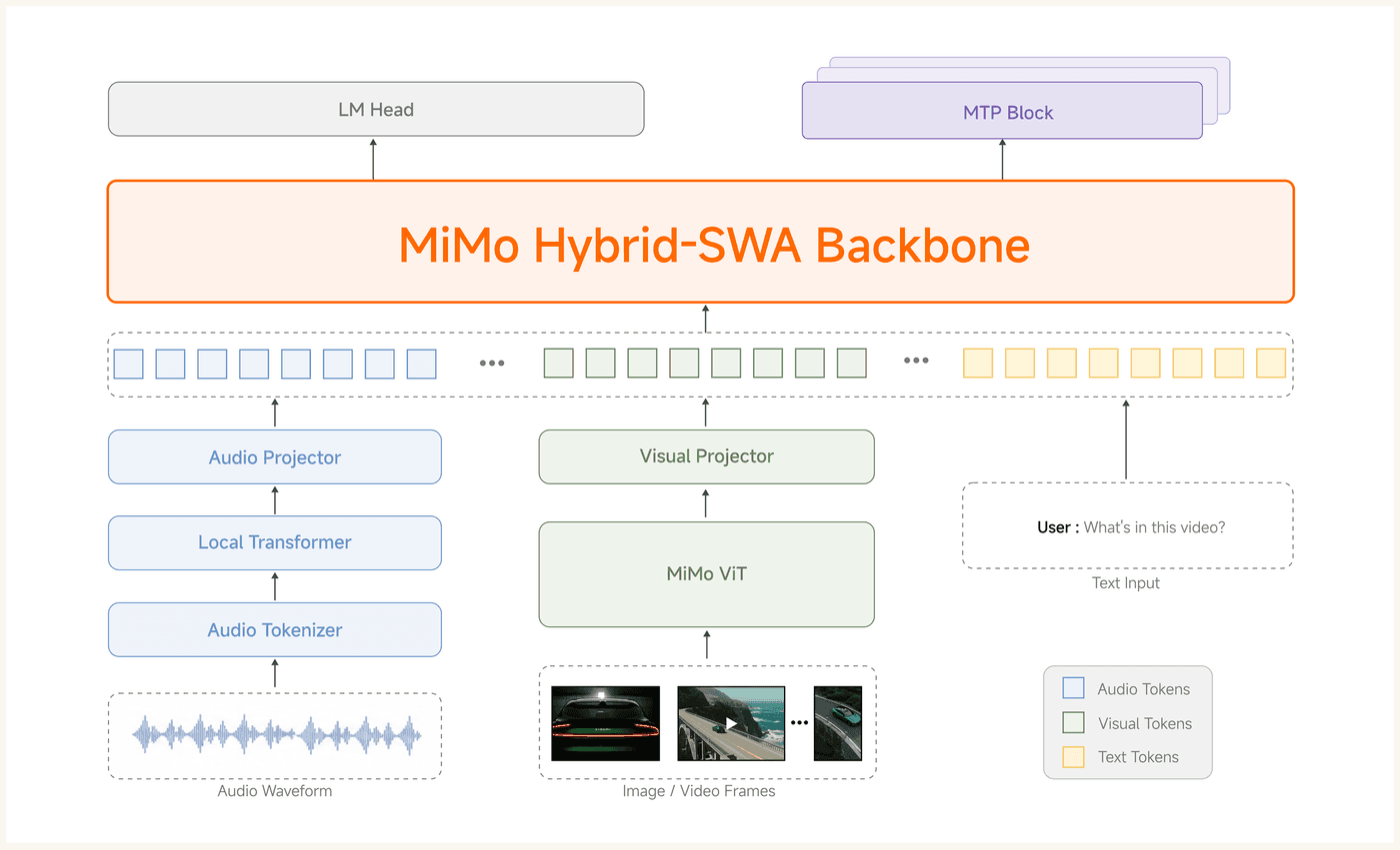 MiMo-V2.5 architecture diagram showing audio, visual, and text inputs feeding into the MiMo Hybrid-SWA backbone.