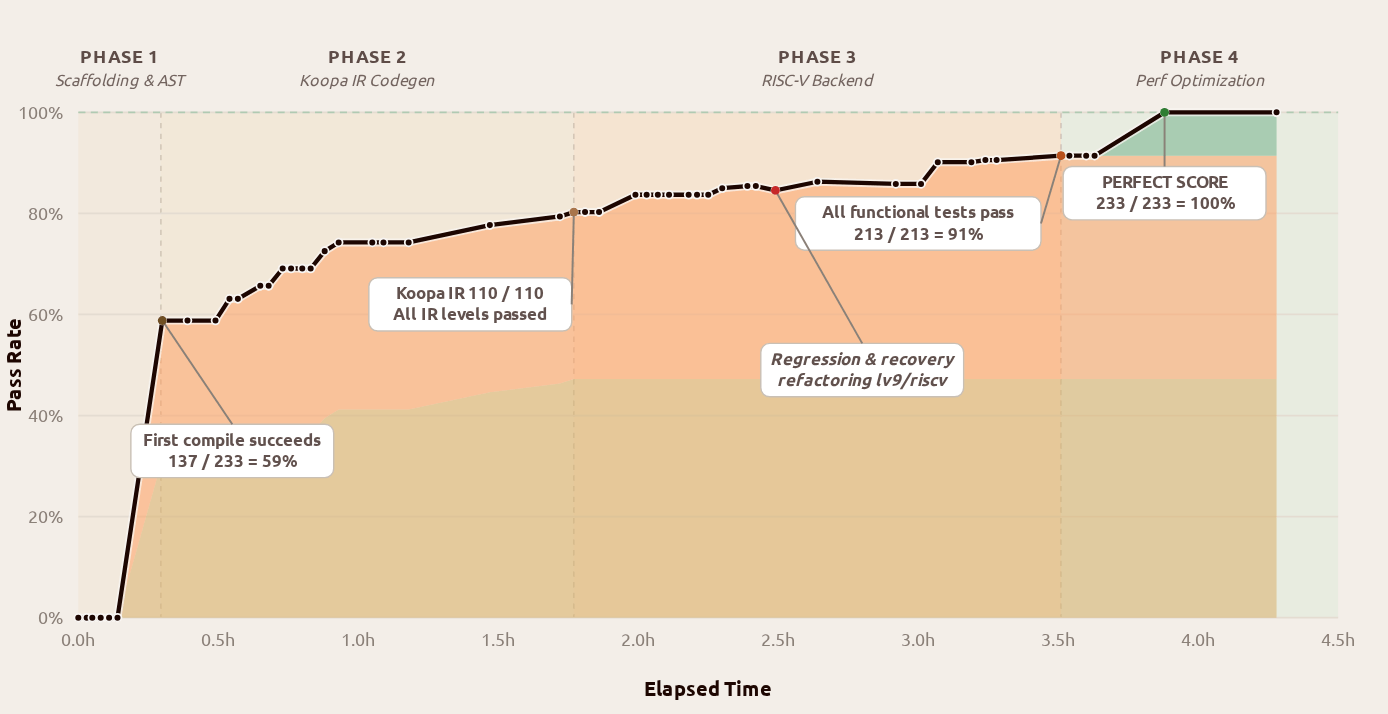 Line chart showing test pass rates climbing across four phases of a compiler project.