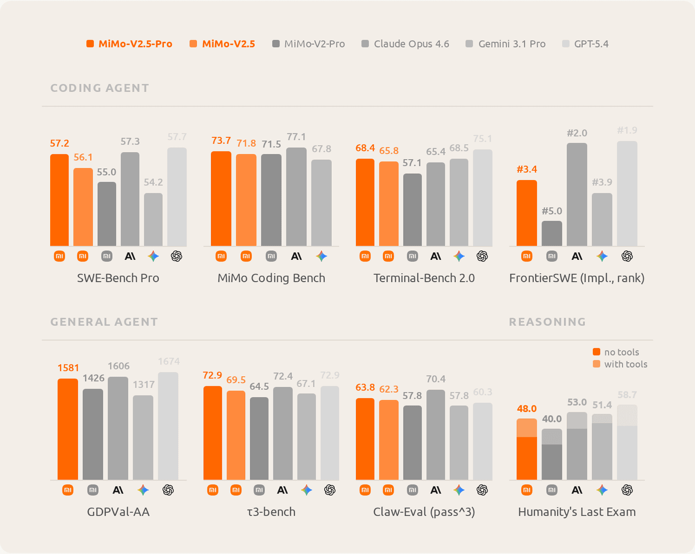 Eight bar charts comparing MiMo-V2.5-Pro against Claude Opus 4.6, Gemini 3.1 Pro, and GPT-5.4 across coding, agent, and reasoning benchmarks.