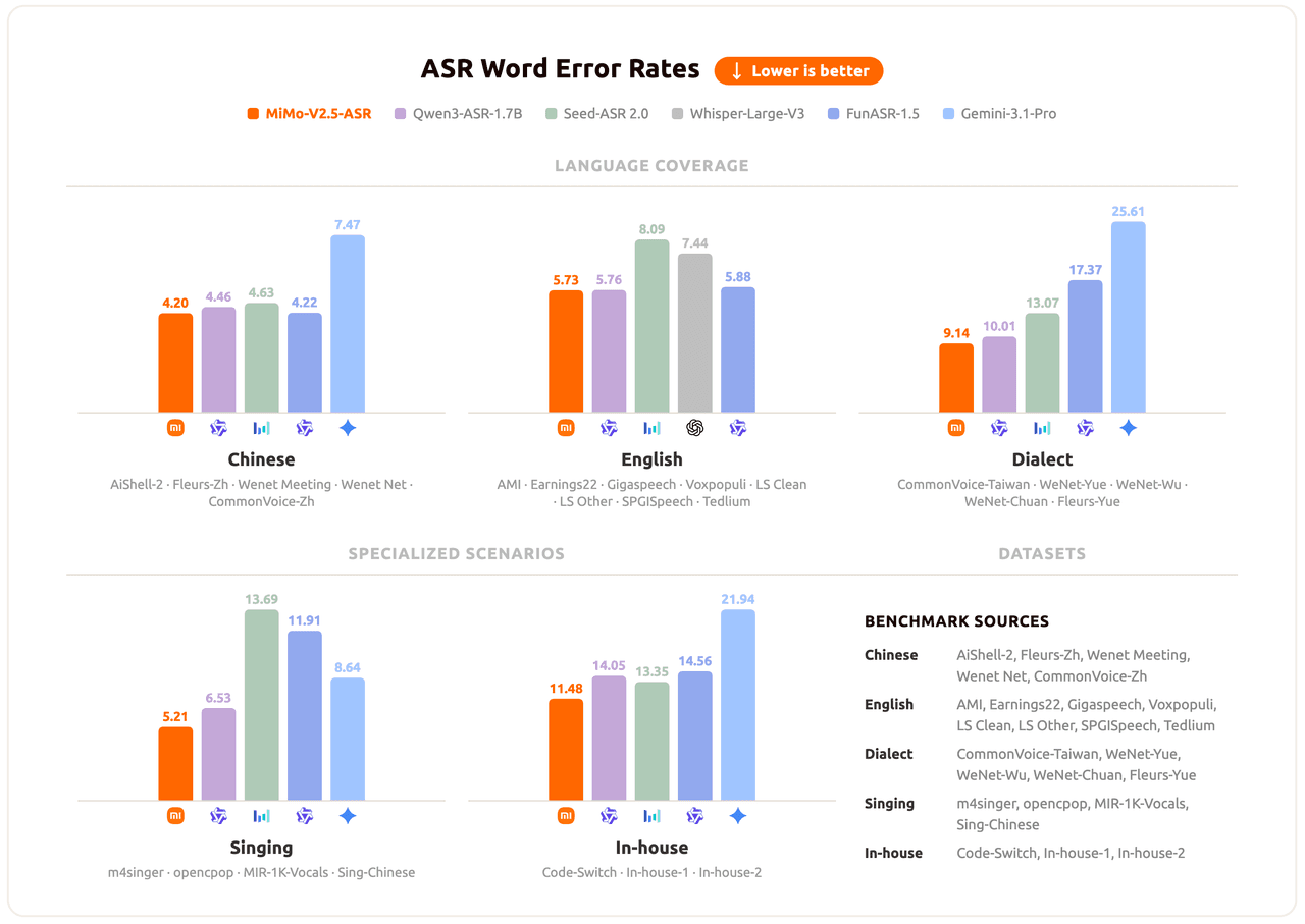 Six bar charts comparing word error rates across MiMo-V2.5-ASR, Qwen3-ASR-1.7B, Seed-ASR 2.0, Whisper-Large-V3, FunASR-1.5, and Gemini-3.1-Pro.