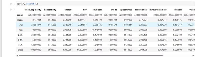 Descriptive statistics from the Spotify dataset columns.