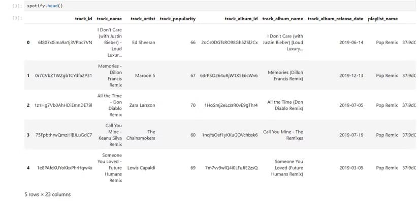 The first few lines of the Spotify dataset in Jupyter.