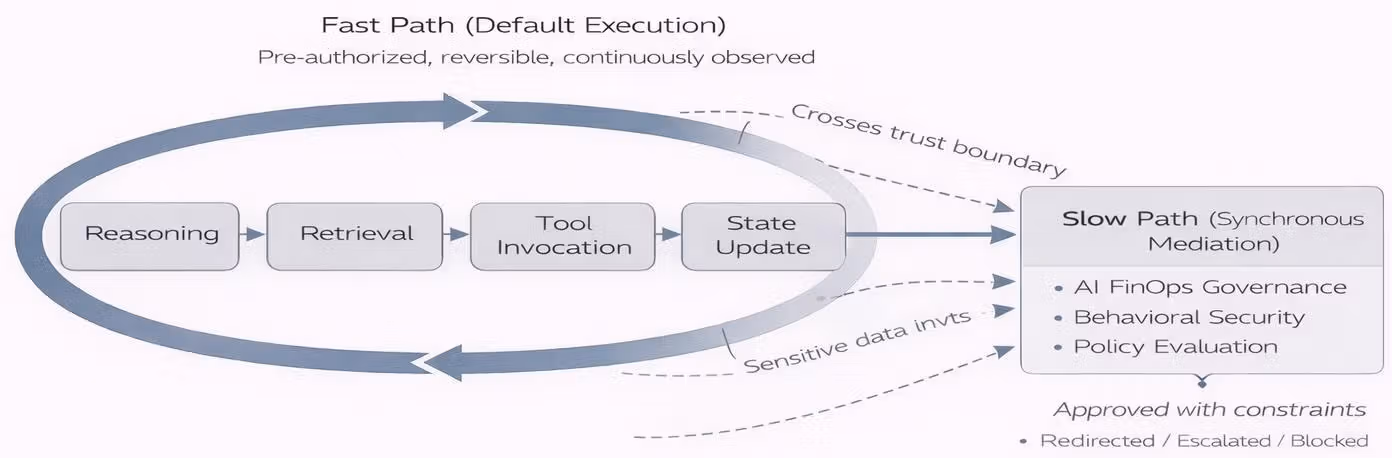 Fast paths and slow paths in an agentic execution loop