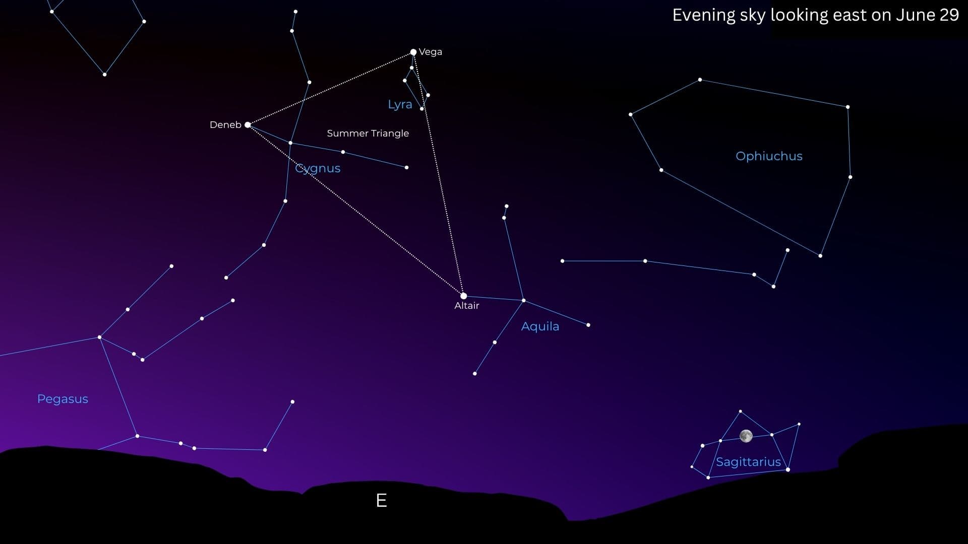 A starchart showing the moon among the stars of the constellation Sagittarius, with the stars of the summer triangle labelled alongside prominent constellations in the June 29 evening sky.
