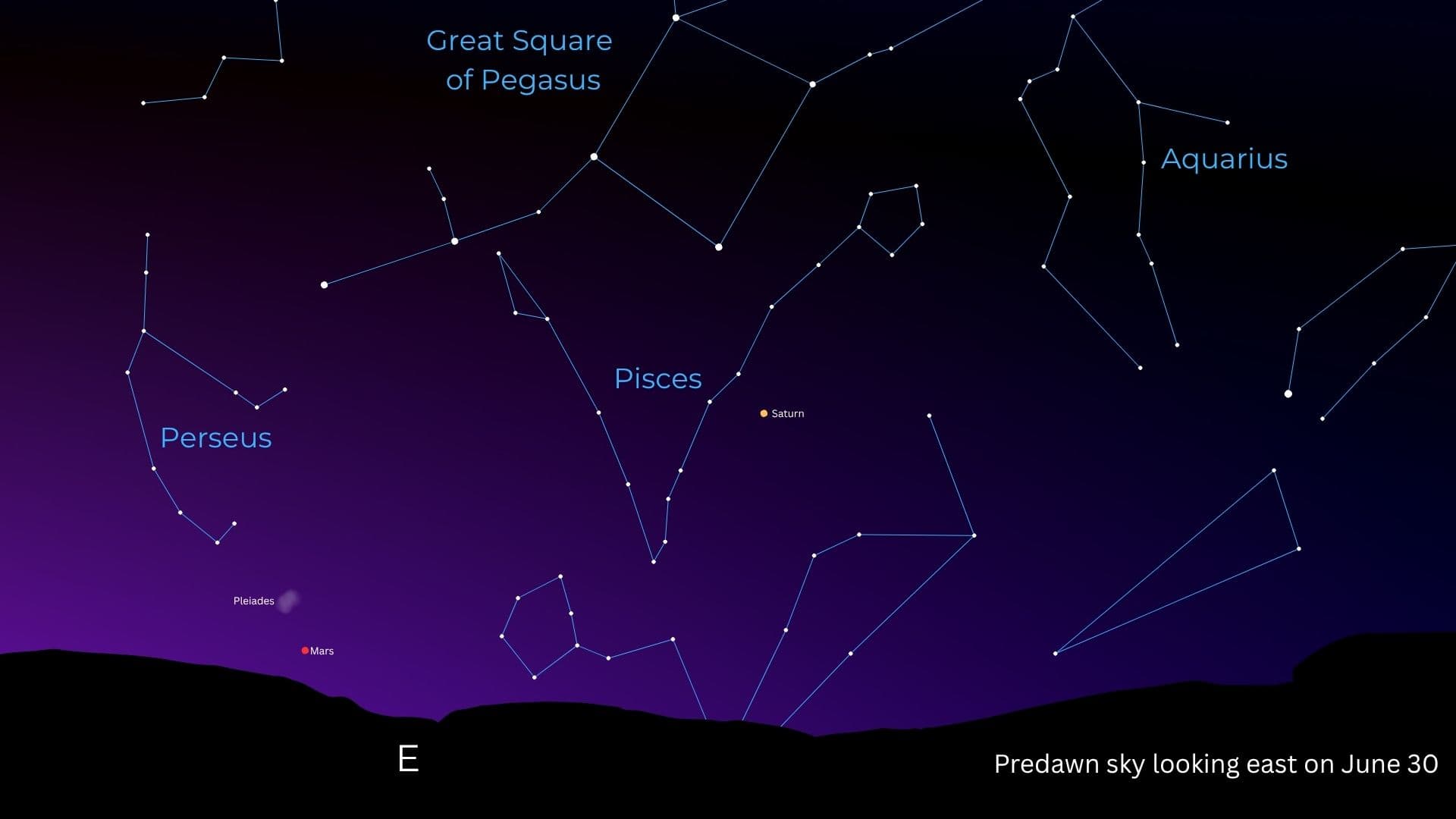 A starchart showing Mars close to the eastern horizon predawn on June 30 with Saturn to its upper right, below the stars of the Great Square of Pegasus. Other prominant constellations are also shown.