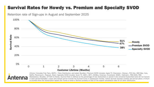 Line graph entitled: Survival Rates for Howdy vs. Premium and Specialty SVOD
