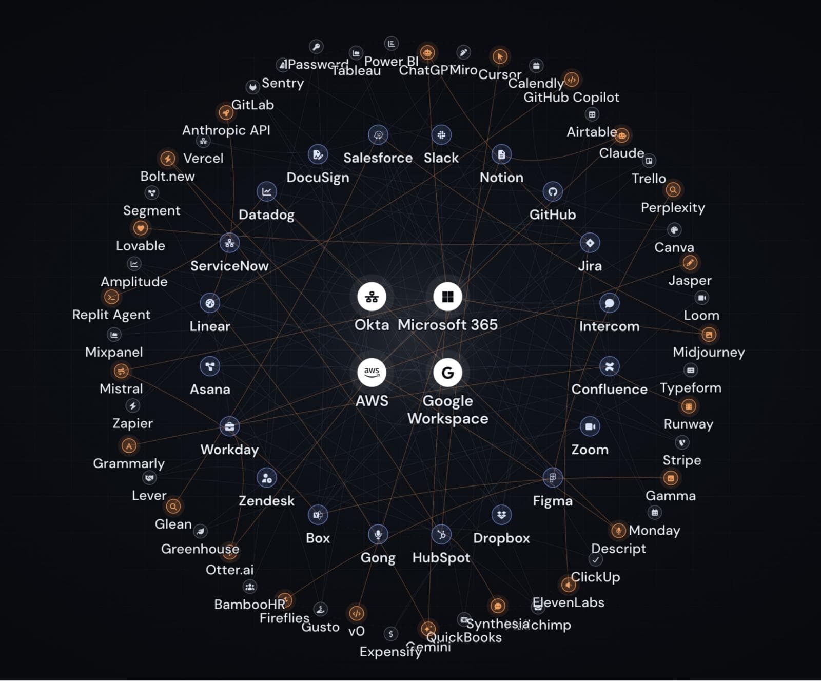 Illustrative example of SaaS OAuth sprawl, from primary enterprise cloud, to core apps, to wider SaaS. AI apps are highlighted orange.