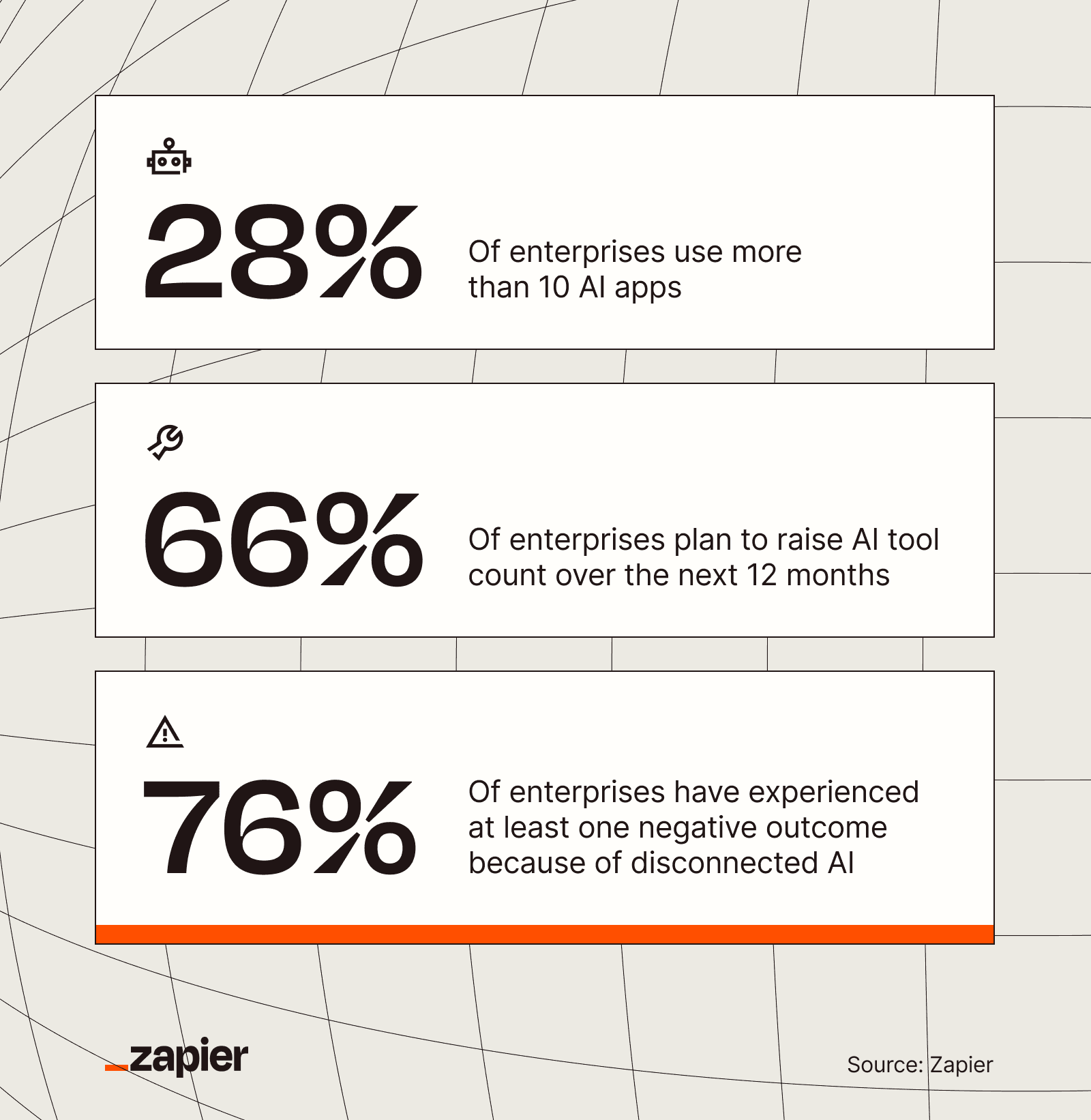 Three Zapier stats showing how organizations use AI tools.