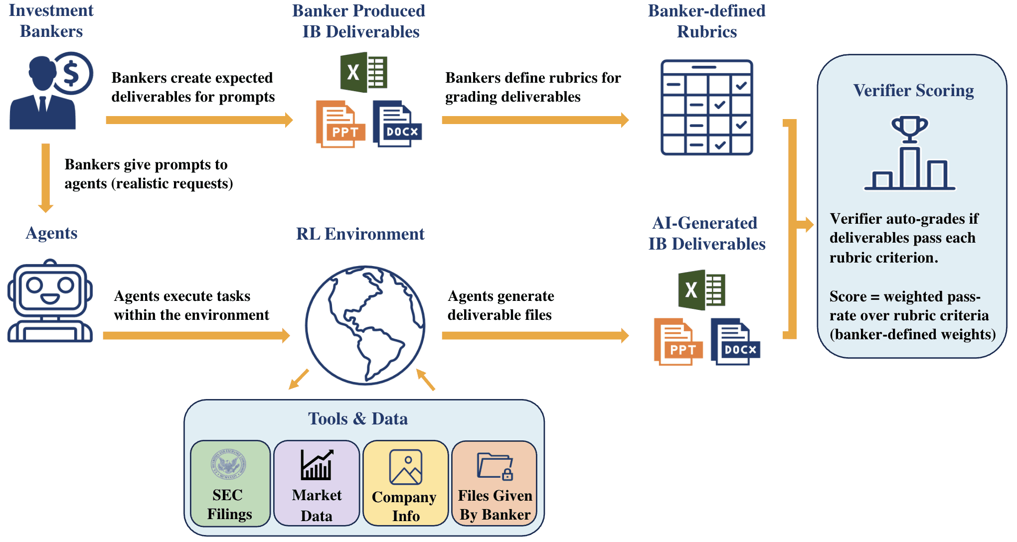 Schematische Darstellung des BankerToolBench-Ablaufs. Oben erstellen Investmentbanker Beispiel-Deliverables und definieren Bewertungsraster, unten erhalten KI-Agenten dieselben Prompts und arbeiten in einer Umgebung mit vier Tools: SEC-Filings, Marktdaten, Firmenprofile und vorgegebene Dateien. Die von den Agenten erzeugten Dateien gehen an ein Verifier-Scoring, das die gewichtete Bestehensrate über alle Rasterpunkte berechnet.