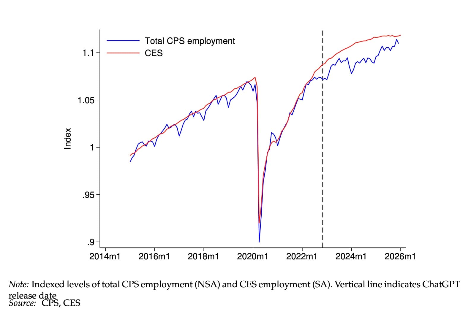 Liniendiagramm zur US-Beschäftigung: Haushalts- und Unternehmensdaten verlaufen bis 2020 ähnlich, fallen in der Pandemie stark und driften danach etwas auseinander.