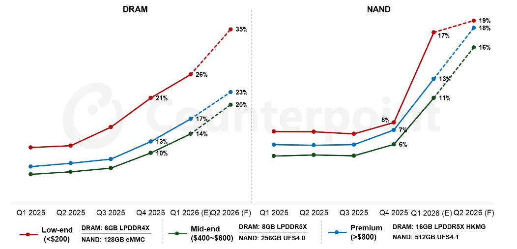 chart of memory and storage component prices