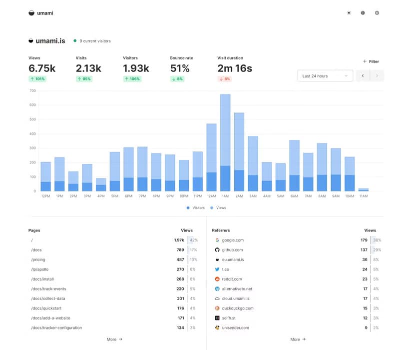 Umami analytics screenshot showing page view counts and referrers with a graph.