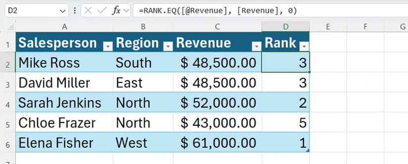 The RANK.EQ function used in Excel to rank salespeople based on their revenues.
