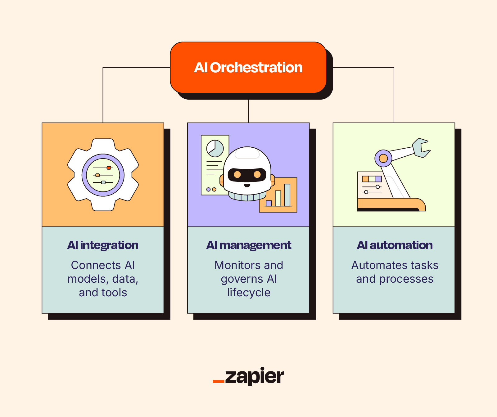 Diagram of the AI orchestration lifecycle, highlighting AI integration, AI automation, and AI management.