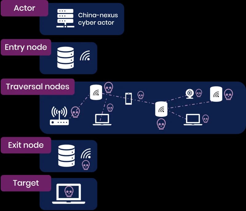 Covert network basic setup