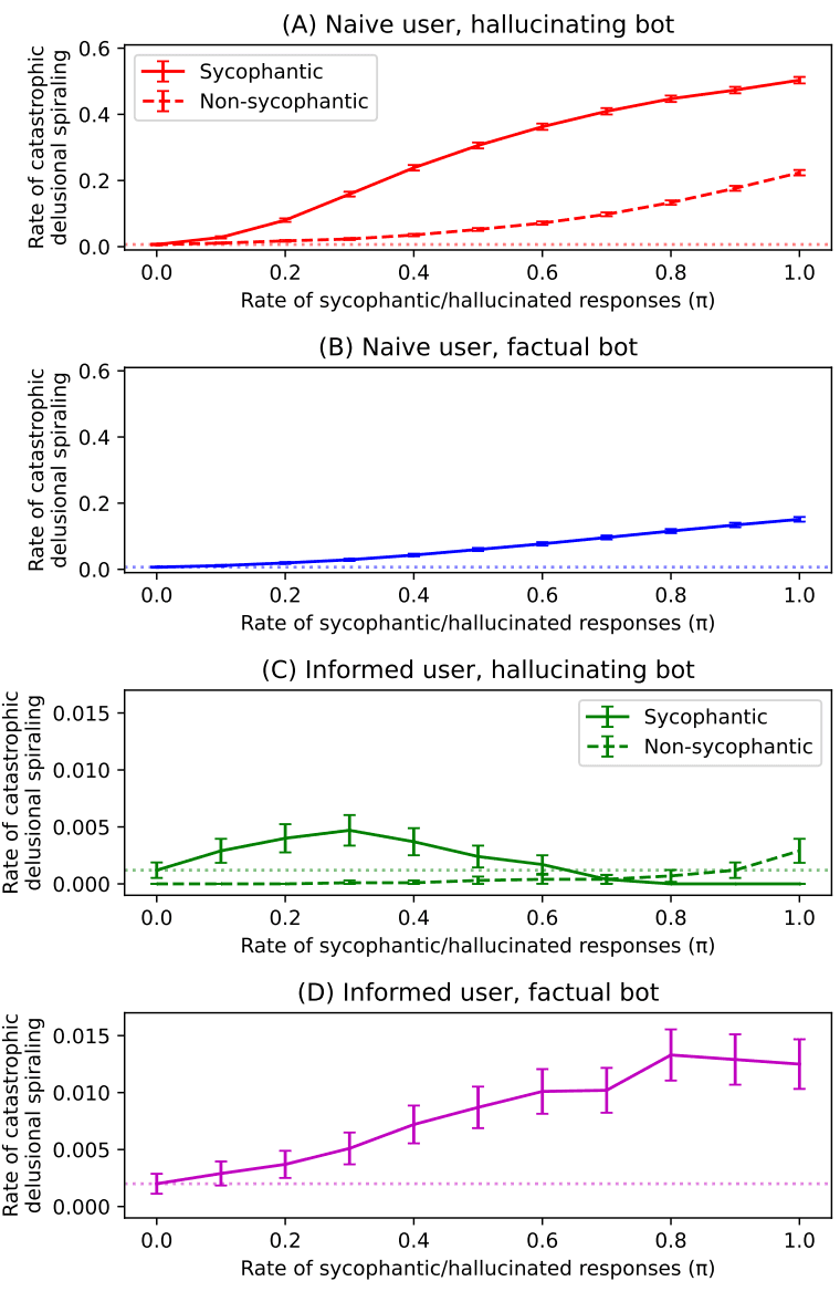 Four charts compare how sharply the rate of catastrophic delusional spirals increases as a chatbot’s flattery rate rises. In the top left, the increase is most pronounced among naive users with a hallucinating bot. In the top right, the rate also rises with fact-accurate bots, but much more gradually. Below, the charts for informed users show much lower values overall, though the risk remains above the baseline even there, particularly with fact-accurate, selectively confirming bots.