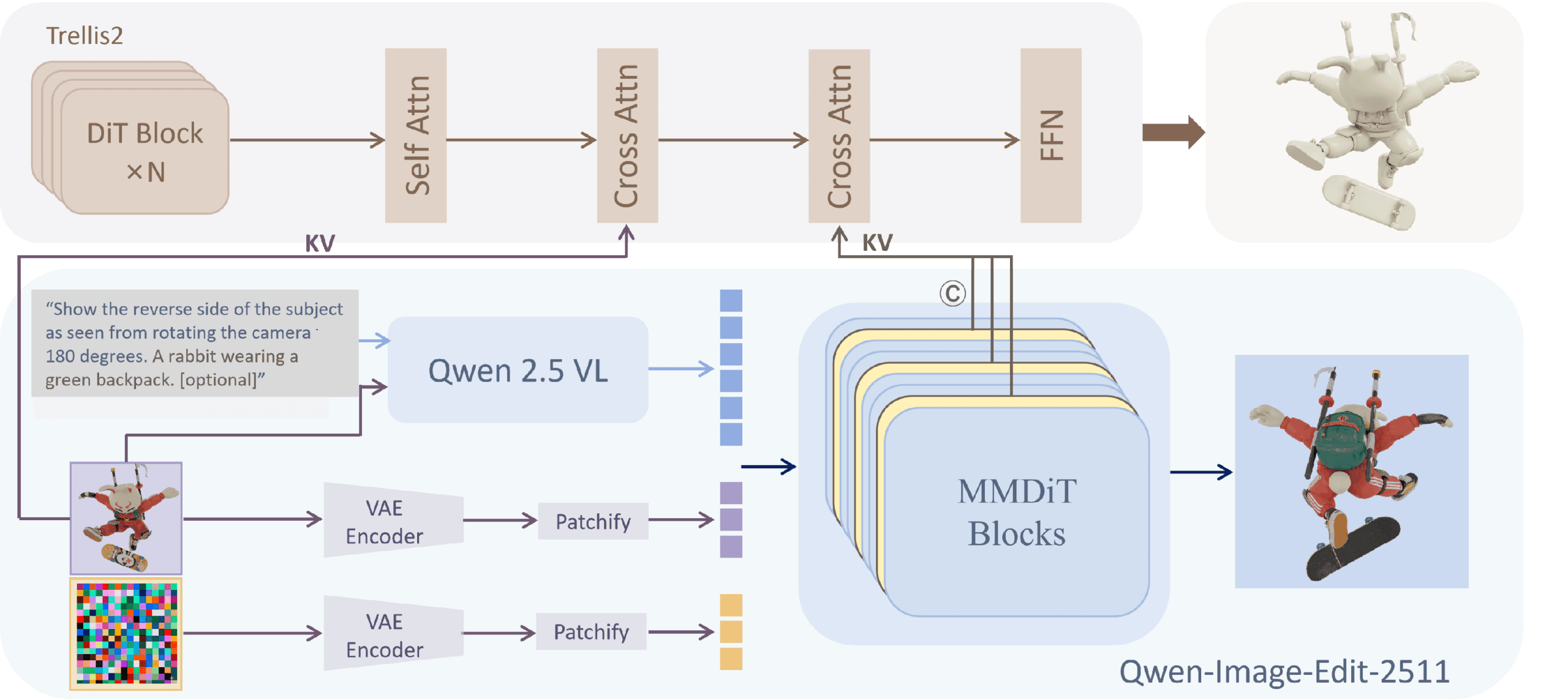 Diagram of the Know3D pipeline: An input image of a rabbit on a snowboard and a text prompt feed into a language model and an image generation model. The model
