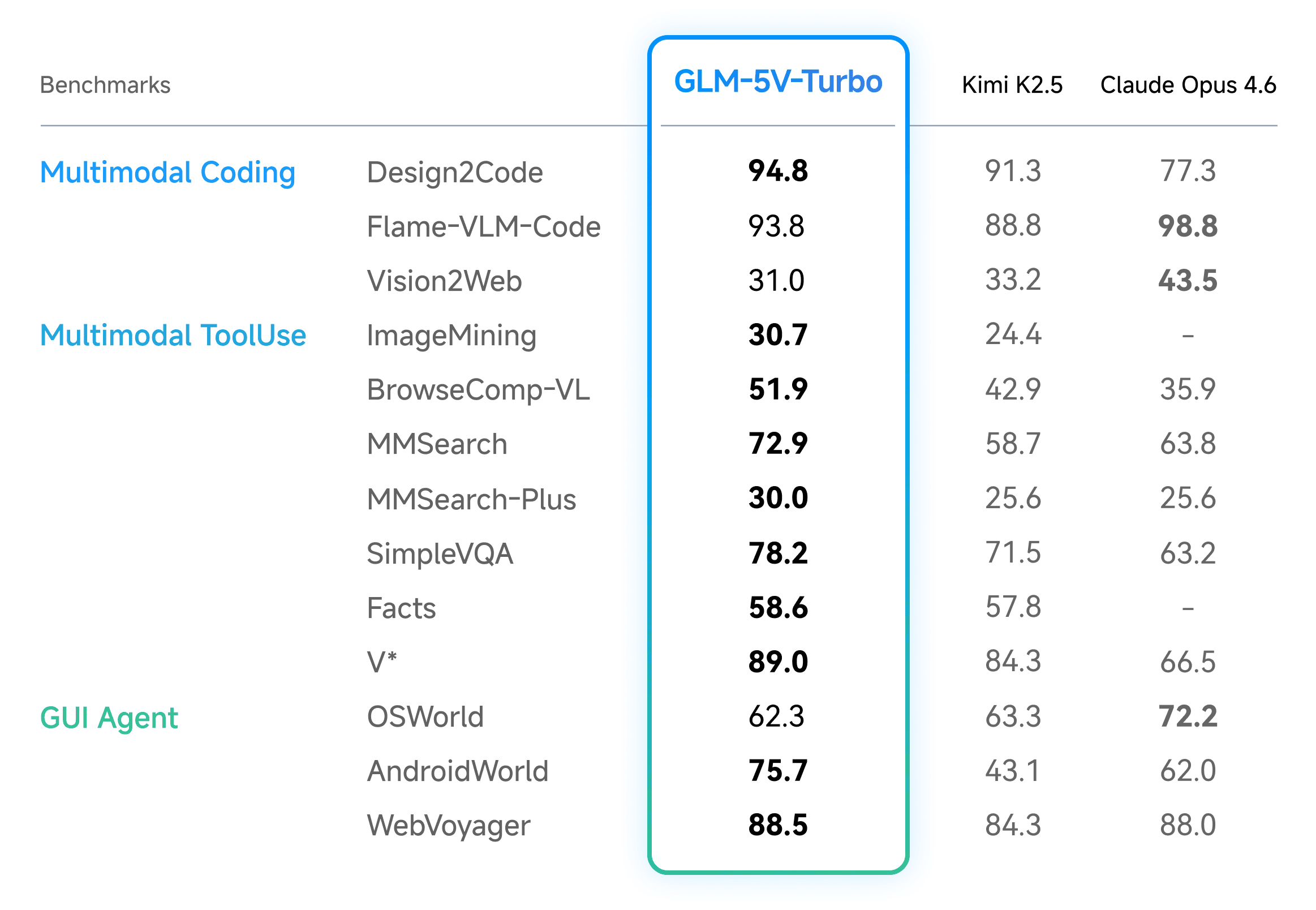 Benchmark table comparing GLM-5V-Turbo against Kimi K2.5 and Claude Opus 4.6 across multimodal coding, multimodal tool use, and GUI agent tasks. GLM-5V-Turbo leads in most categories including Design2Code, ImageMining, BrowseComp-VL, MMSearch, AndroidWorld, and WebVoyager.
