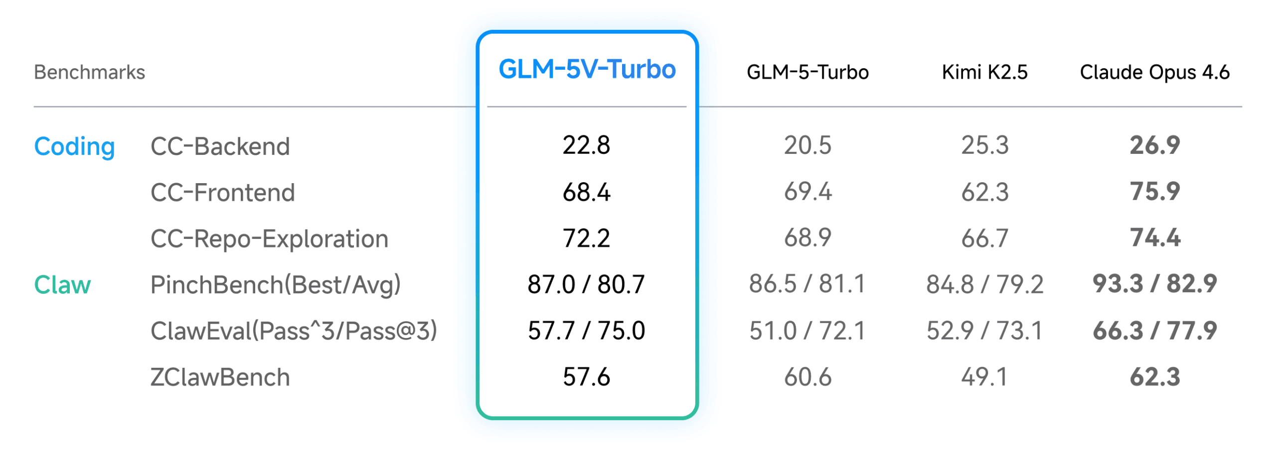 Benchmark table comparing GLM-5V-Turbo against GLM-5-Turbo, Kimi K2.5, and Claude Opus 4.6 in text-only coding and Claw agent tasks. Claude Opus 4.6 leads overall, while GLM-5V-Turbo outperforms GLM-5-Turbo and Kimi K2.5 in several categories.