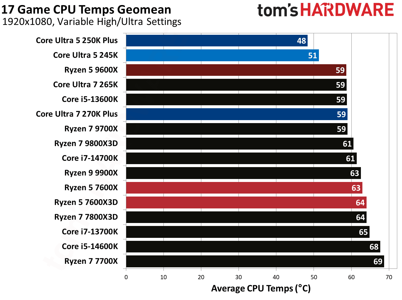 Intel Core Ultra 5 250K Plus