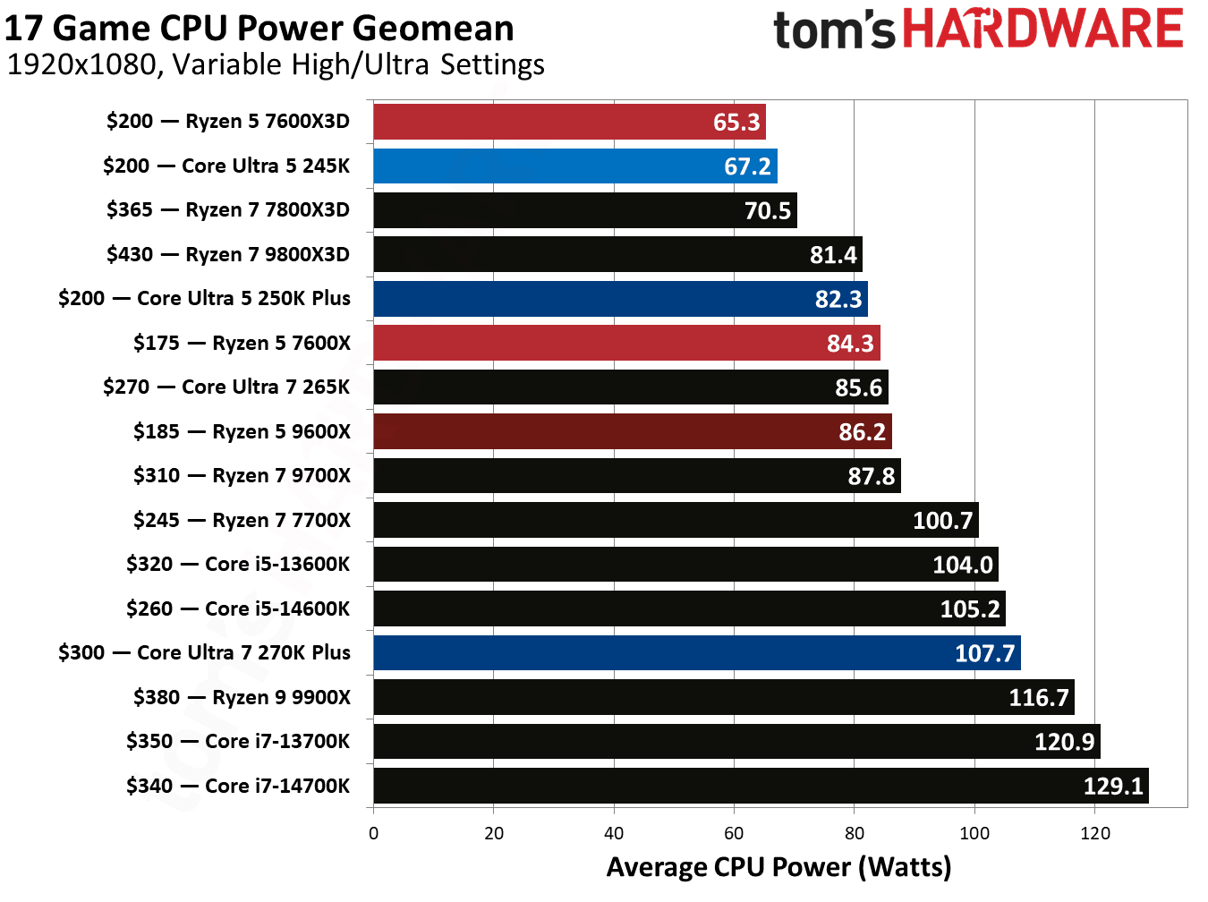 Intel Core Ultra 5 250K Plus