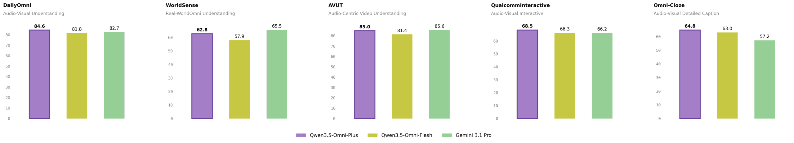Bar charts comparing Qwen3.5-Omni-Plus, Qwen3.5-Omni-Flash, and Gemini 3.1 Pro across five audiovisual benchmarks: DailyOmni (84.6 vs. 82.7), WorldSense (62.8 vs. 65.5), AVUT (85.0 vs. 85.6), QualcommInteractive (68.5 vs. 66.2), and Omni-Cloze (64.8 vs. 57.2).