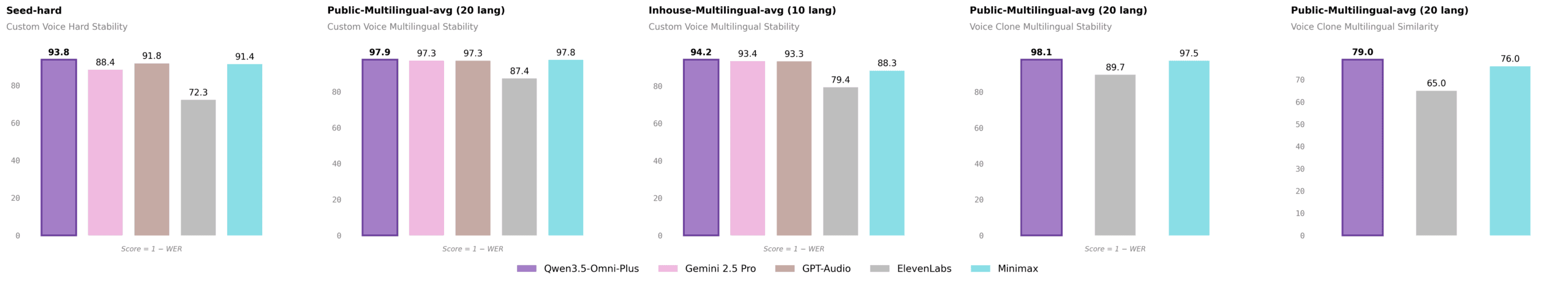 Five bar charts comparing speech generation by Qwen3.5-Omni-Plus, Gemini 2.5 Pro, GPT-Audio, ElevenLabs, and Minimax. Metrics include custom voice hard stability, multilingual stability across 20 and 10 languages, voice clone stability, and voice clone similarity. Qwen3.5-Omni-Plus scores highest in four of five categories.