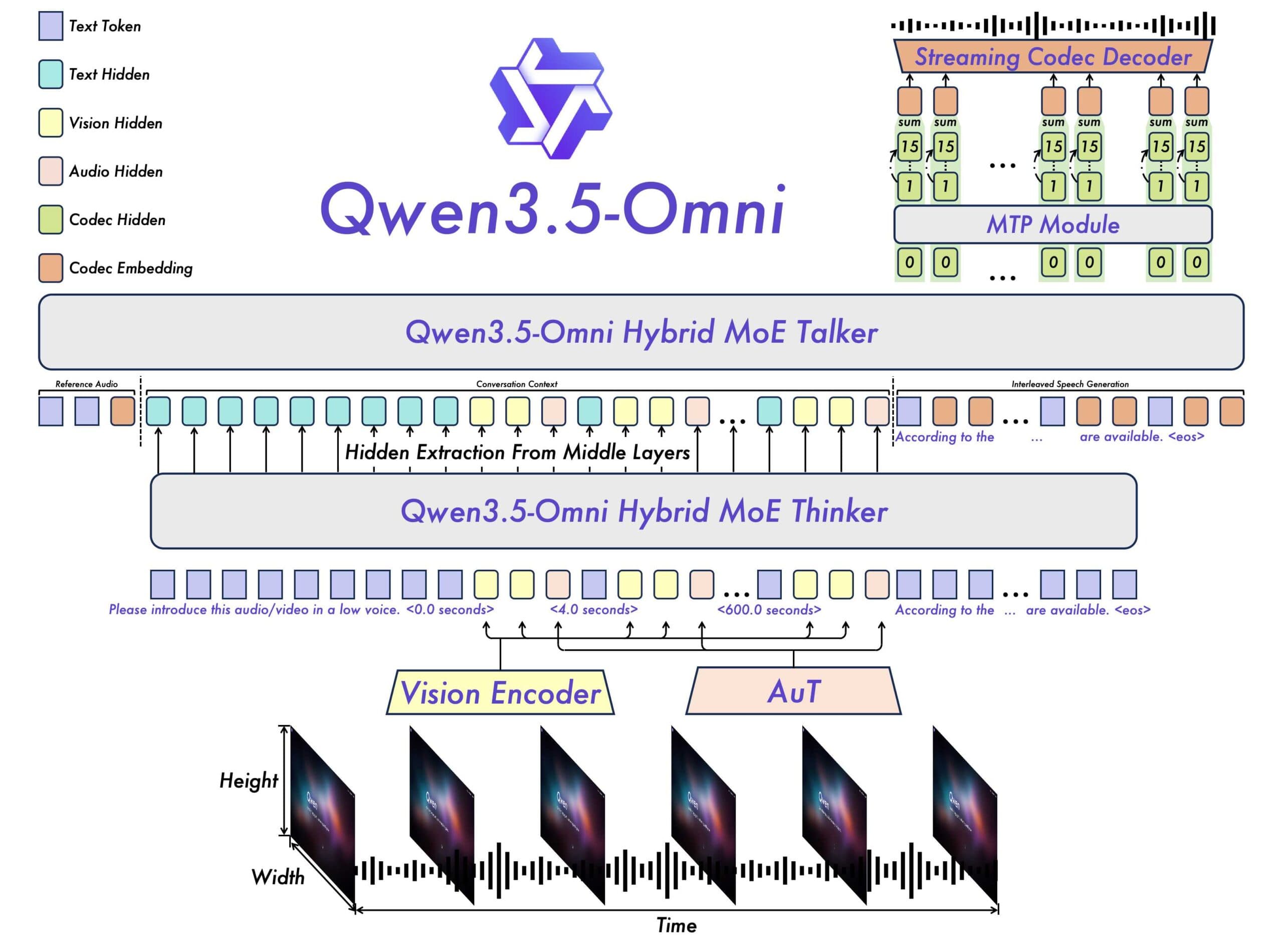 Architecture diagram of Qwen3.5-Omni. A vision encoder and audio transformer (AuT) at the bottom take in video frames and audio data. The hybrid MoE thinker processes the inputs and outputs text. The hybrid MoE talker above it receives hidden states from the thinker, interleaves text and speech tokens, and generates speech output through a streaming codec decoder.