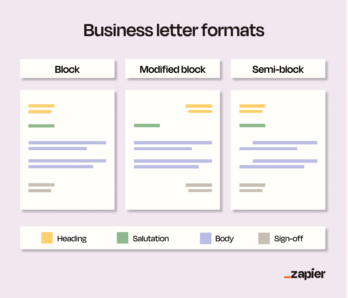 Three business letter examples illustrating the difference in formats: block, modified block, and semi-block.
