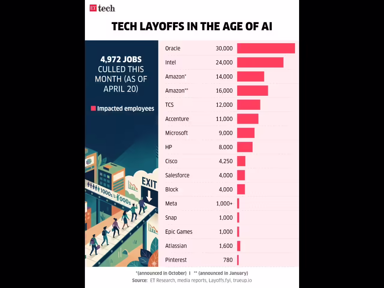 Image for TechlayoffsintheageofAI_20Apr_2026_Graphic_ETTECH